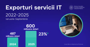 Sectorul IT din Moldova accelerează exporturile și consolidează poziția țării pe piețele internaționale