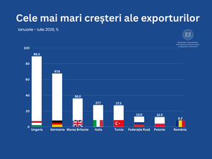 Exporturile Republicii Moldova au crescut cu 11,7% în primele șapte luni ale anului 2026
