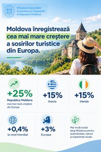 Moldova înregistrează cea mai mare creștere a sosirilor turistice din Europa
